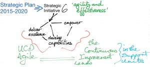 Strategic Initiative 6, Agile and the Continuous Improvement Leads