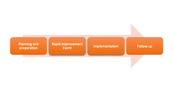 What is a Rapid Improvement Event?