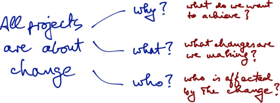 agile projects, why, what, who