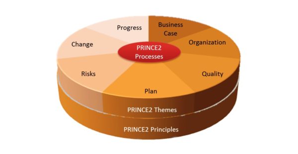 PRINCE2 Project Management