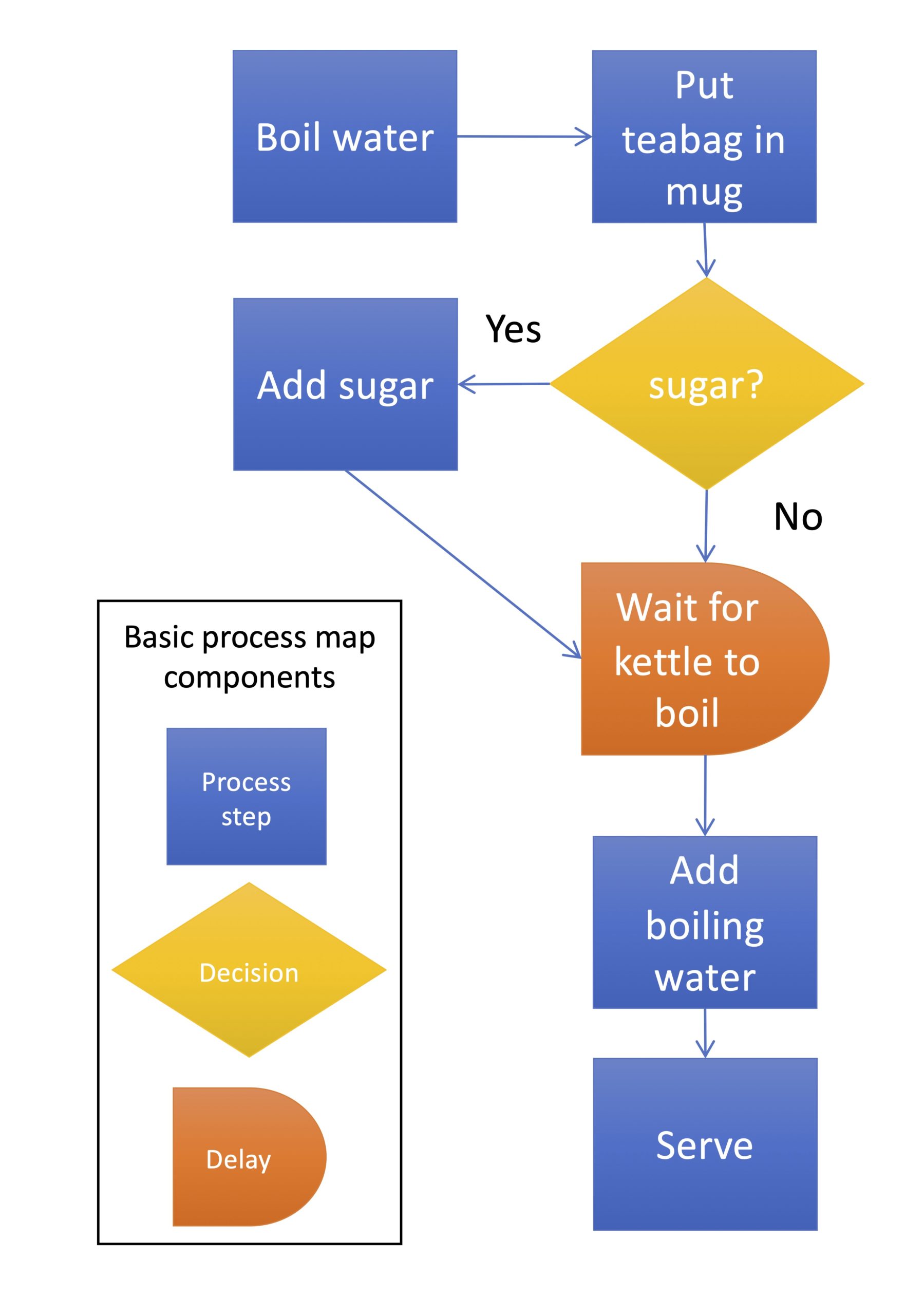 Simple Process Map