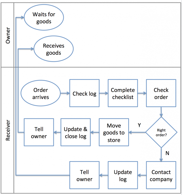 Standards for Ordering and Receiving Goods – Work Smarter Together