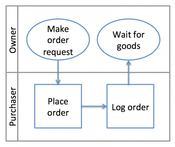 Standards for Ordering and Receiving Goods – Work Smarter Together